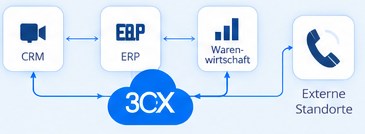 Integration von Telefonie mit CRM, ERP und externen Standorten